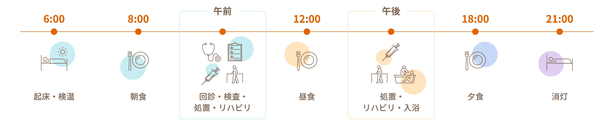 1日のスケジュール。6:00 起床・検温、8:00 朝食、午前 回診・検査・処置・リハビリ、12:00 昼食、午後 処置・リハビリ・入浴、18:00 夕食、21:00 消灯